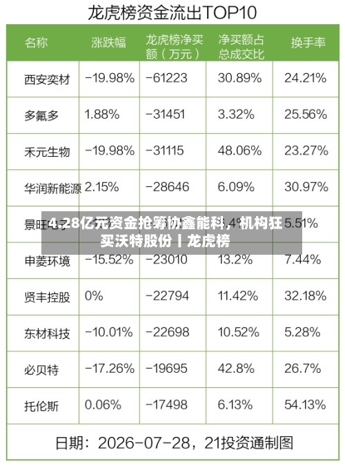 4.28亿元资金抢筹协鑫能科，机构狂买沃特股份丨龙虎榜-第2张图片
