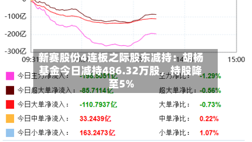 新赛股份4连板之际股东减持：胡杨基金今日减持486.32万股，持股降至5%-第2张图片