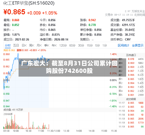 广东宏大：截至8月31日公司累计回购股份742600股