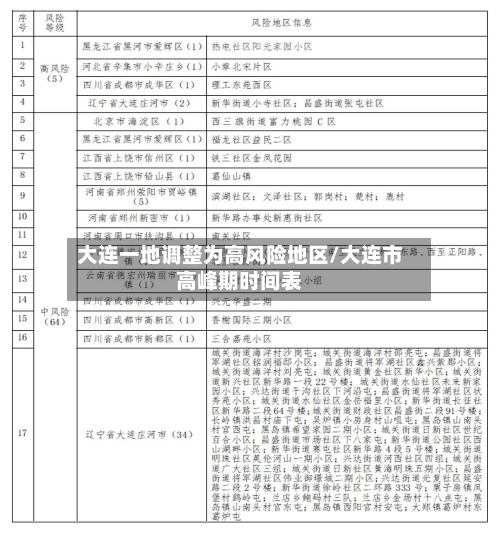 大连一地调整为高风险地区/大连市高峰期时间表-第3张图片