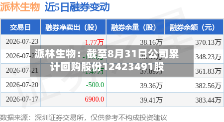 派林生物：截至8月31日公司累计回购股份12423491股