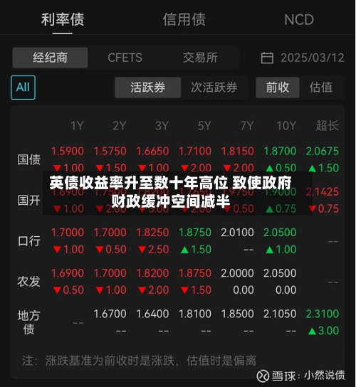 英债收益率升至数十年高位 致使政府财政缓冲空间减半