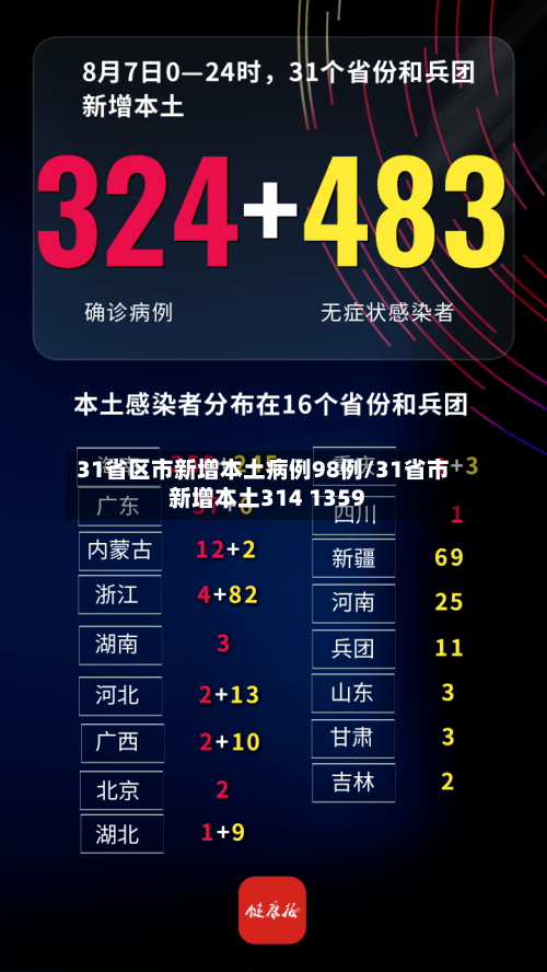 31省区市新增本土病例98例/31省市新增本土314 1359