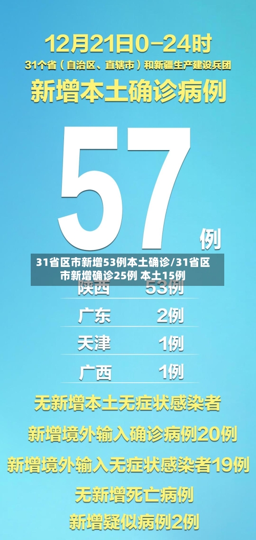 31省区市新增53例本土确诊/31省区市新增确诊25例 本土15例-第2张图片