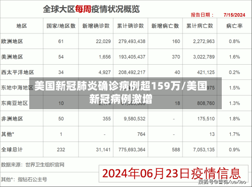美国新冠肺炎确诊病例超159万/美国新冠病例激增