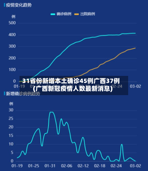 31省份新增本土确诊45例广西37例(广西新冠疫情人数最新消息)