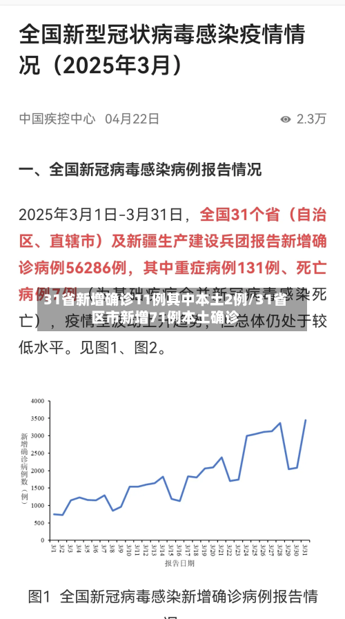 31省新增确诊11例其中本土2例/31省区市新增71例本土确诊-第2张图片