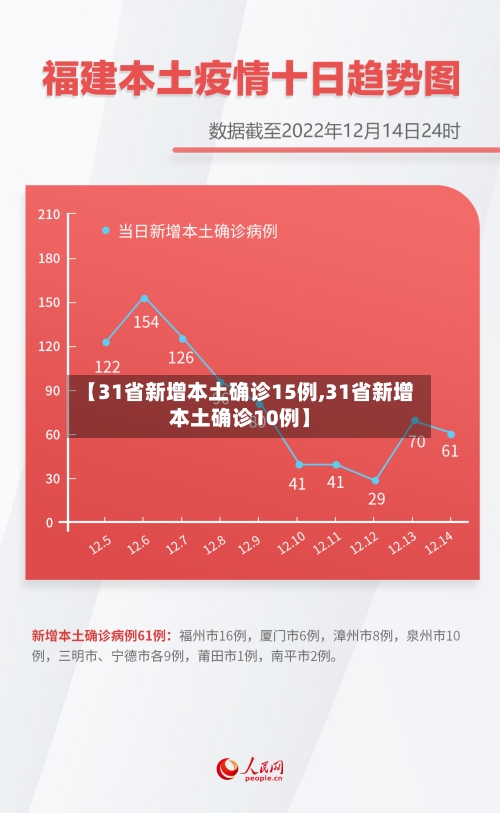 【31省新增本土确诊15例,31省新增本土确诊10例】