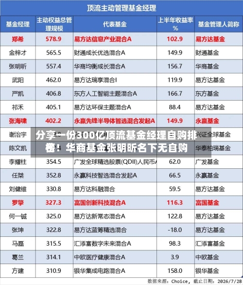分享一份300亿顶流基金经理自购排名榜！华商基金张明昕名下无自购-第2张图片
