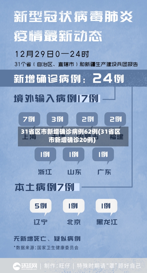 31省区市新增确诊病例62例(31省区市新增确诊20例)-第2张图片