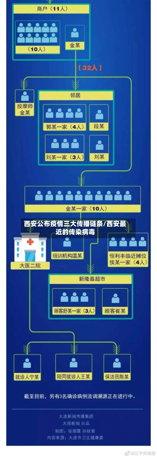 西安公布疫情三大传播链条/西安最近的传染病毒