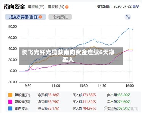 长飞光纤光缆获南向资金连续6天净买入-第2张图片