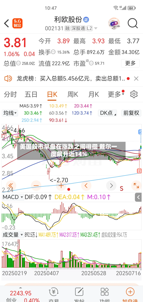 美国股市早盘在涨跌之间徘徊 戴尔一度飙升近14%