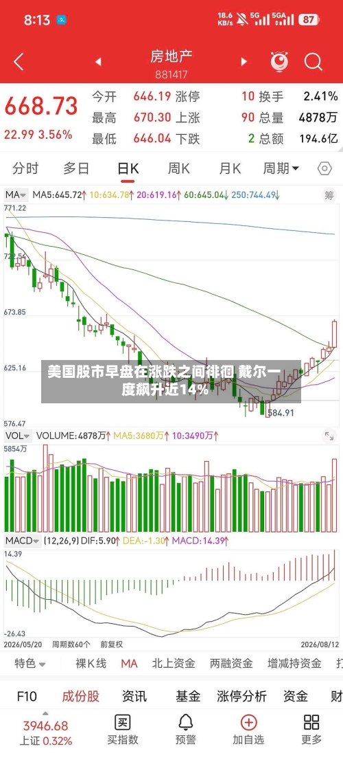 美国股市早盘在涨跌之间徘徊 戴尔一度飙升近14%-第2张图片