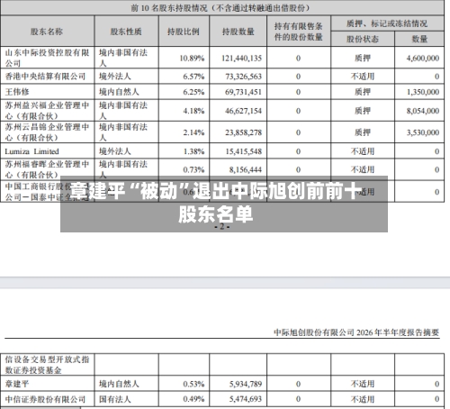 章建平“被动	”退出中际旭创前前十股东名单-第2张图片