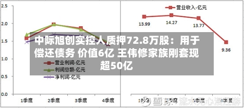 中际旭创实控人质押72.8万股：用于偿还债务 价值6亿 王伟修家族刚套现超50亿