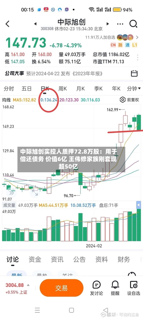 中际旭创实控人质押72.8万股:用于偿还债务 价值6亿 王伟修家族刚套现超50亿-第3张图片