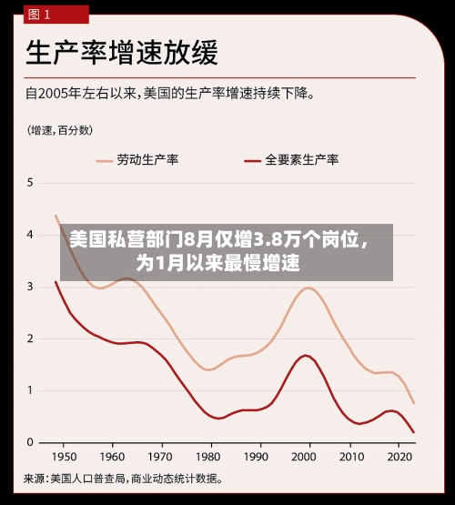 美国私营部门8月仅增3.8万个岗位，为1月以来最慢增速