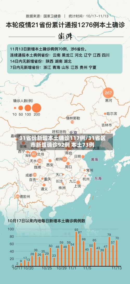 31省份新增本土确诊117例/31省区市新增确诊92例 本土73例-第3张图片