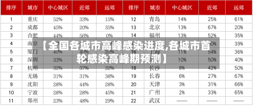 【全国各城市高峰感染进度,各城市首轮感染高峰期预测】