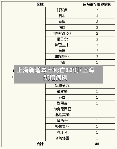 上海新增本土死亡38例/上海新增病例-第2张图片