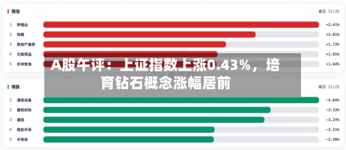 A股午评：上证指数上涨0.43%，培育钻石概念涨幅居前