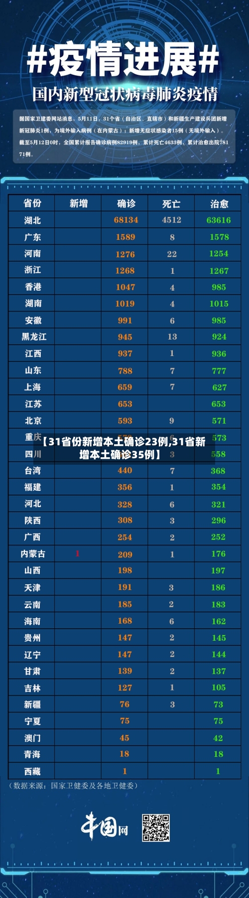 【31省份新增本土确诊23例,31省新增本土确诊35例】