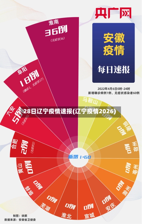 28日辽宁疫情速报(辽宁疫情2026)