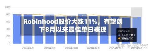 Robinhood股价大涨11%，有望创下8月以来最佳单日表现-第3张图片