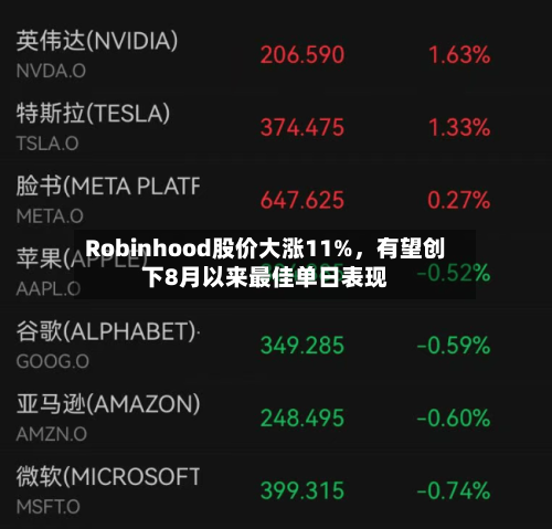 Robinhood股价大涨11%	，有望创下8月以来最佳单日表现-第2张图片