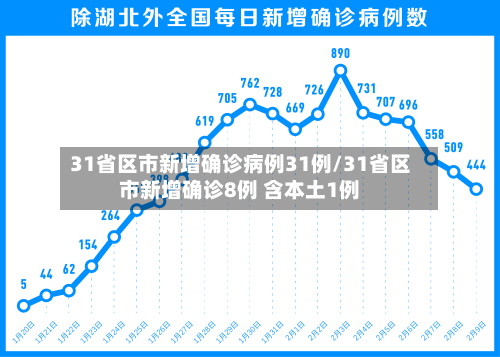31省区市新增确诊病例31例/31省区市新增确诊8例 含本土1例