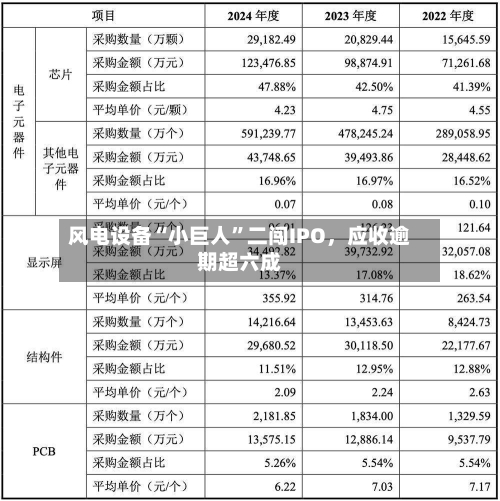 风电设备“小巨人	”二闯IPO，应收逾期超六成-第3张图片