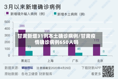 甘肃新增31例本土确诊病例/甘肃疫情确诊病例650人吗