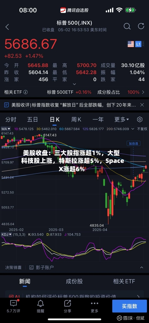 美股收盘：三大股指涨超1%，大型科技股上涨，特斯拉涨超5%	，SpaceX涨超6%-第2张图片