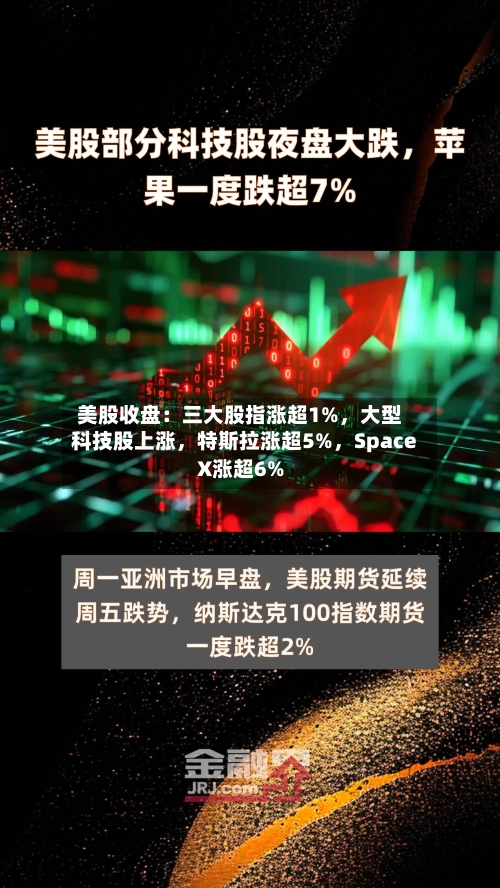 美股收盘：三大股指涨超1%，大型科技股上涨	，特斯拉涨超5%，SpaceX涨超6%-第3张图片