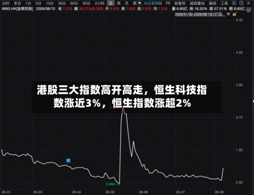 港股三大指数高开高走	，恒生科技指数涨近3%，恒生指数涨超2%-第2张图片