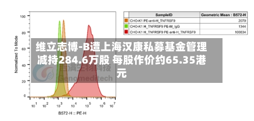 维立志博-B遭上海汉康私募基金管理减持284.6万股 每股作价约65.35港元