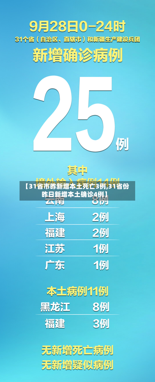 【31省市昨新增本土死亡3例,31省份昨日新增本土确诊4例】-第2张图片