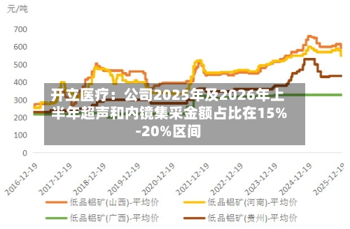 开立医疗：公司2025年及2026年上半年超声和内镜集采金额占比在15%-20%区间