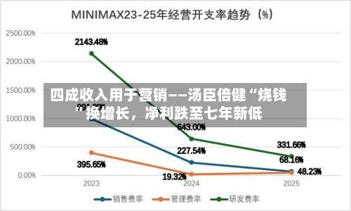 四成收入用于营销——汤臣倍健“烧钱”换增长，净利跌至七年新低-第2张图片