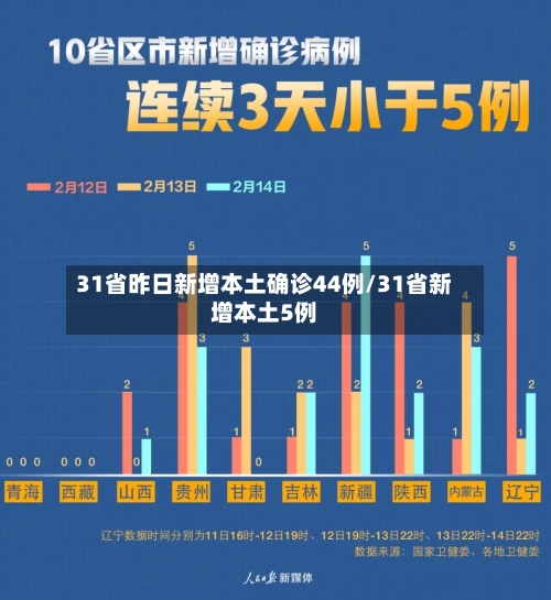 31省昨日新增本土确诊44例/31省新增本土5例