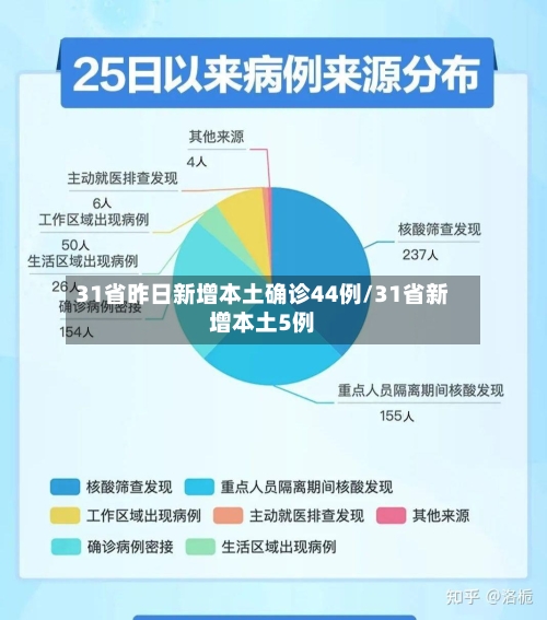 31省昨日新增本土确诊44例/31省新增本土5例-第2张图片