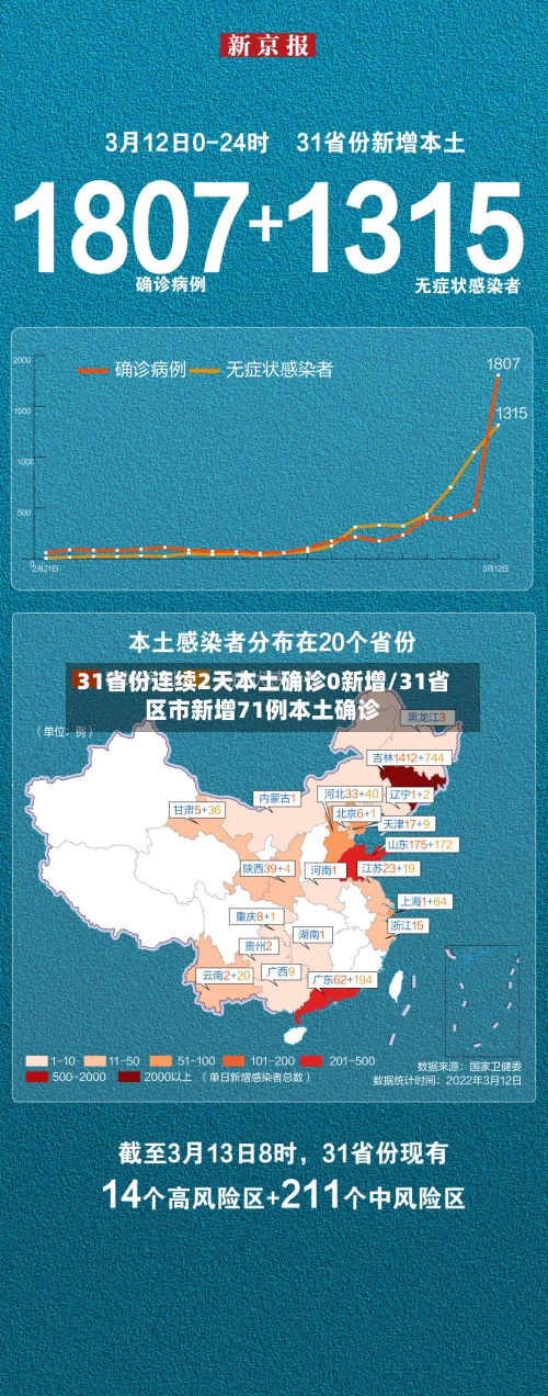 31省份连续2天本土确诊0新增/31省区市新增71例本土确诊-第2张图片