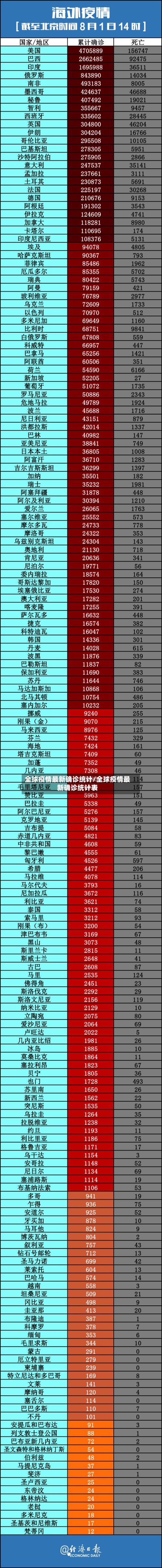 全球疫情最新确诊统计/全球疫情最新确诊统计表