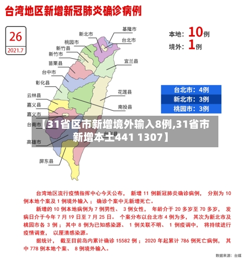 【31省区市新增境外输入8例,31省市新增本土441 1307】
